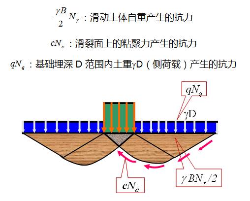 深度剖析地基承载力，这样讲解简单多了！