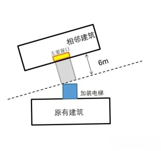 住宅增设电梯技术规程：明确了严重遮挡的界定、必要面积、景观、消防和应急要求