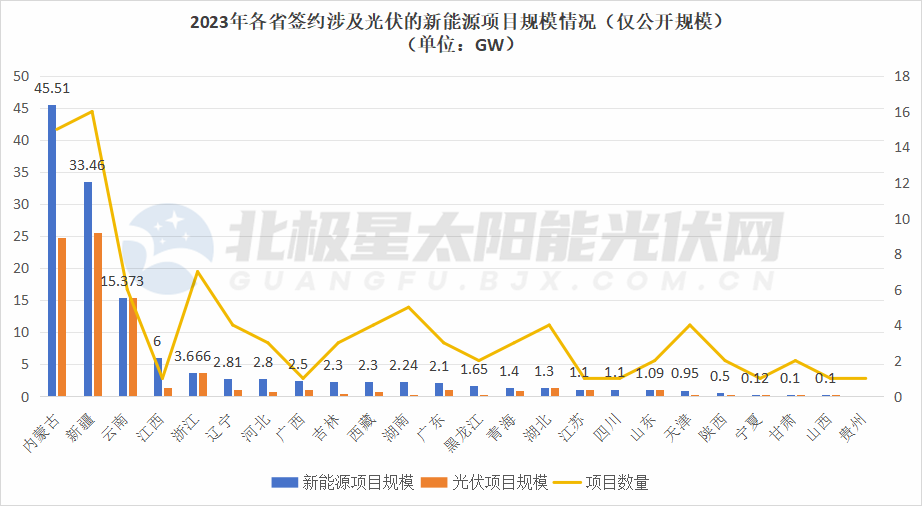 130.5GW！谁是光伏电站“圈地王”？