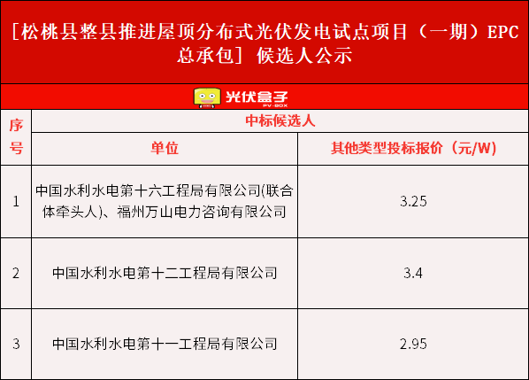 3.25元/W！贵州松桃县60MW整县推进光伏EPC中标候选人公示！