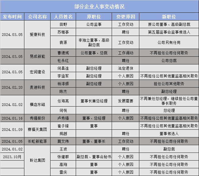 2024再掀光伏高管离职潮！多家企业超20位高管“变动”