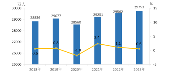 2023年全国农民工总量超2.97亿人，从事建筑业农民工月均收入公布