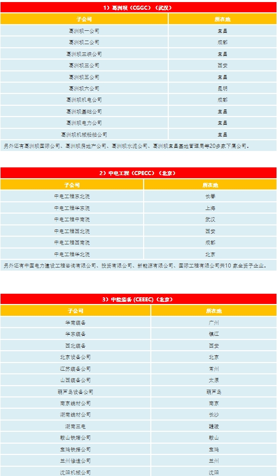 中建、中交、中电建、中能建、中铁、中铁建、中冶一次整明白！