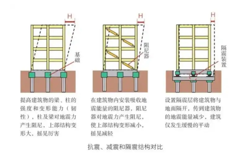 隔震、减震、减振的适用条件、规范原理、经济性对比